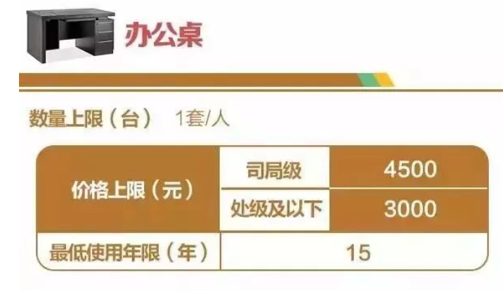 中央行政单位通用办公家具配置标准表
