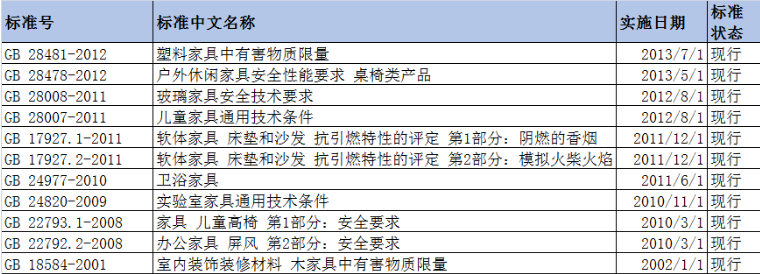 家具行业标准有哪些？办公家具标准又有哪些？