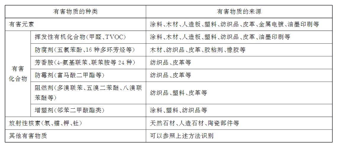 ​家具中有害物质的种类及有害物质的识别